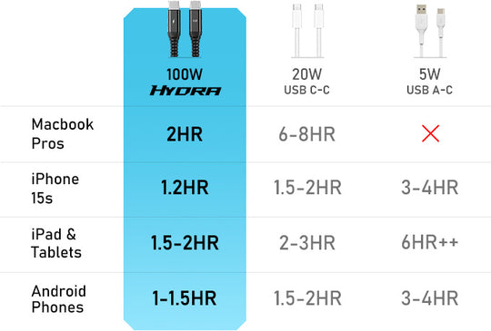 Hydra 100W Triple Type-C Multi Cable