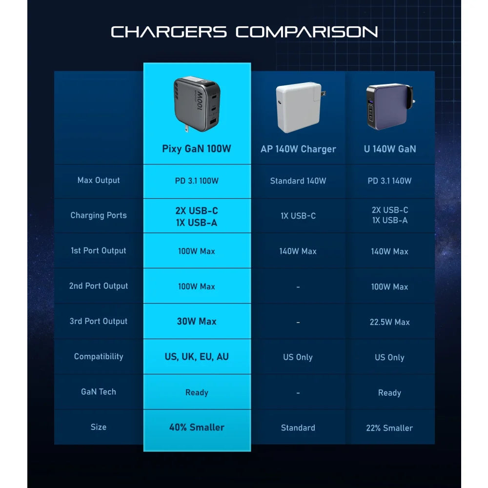 Pixy 100W Smart GaN Travel Charger with Interactive Display - International Adapter