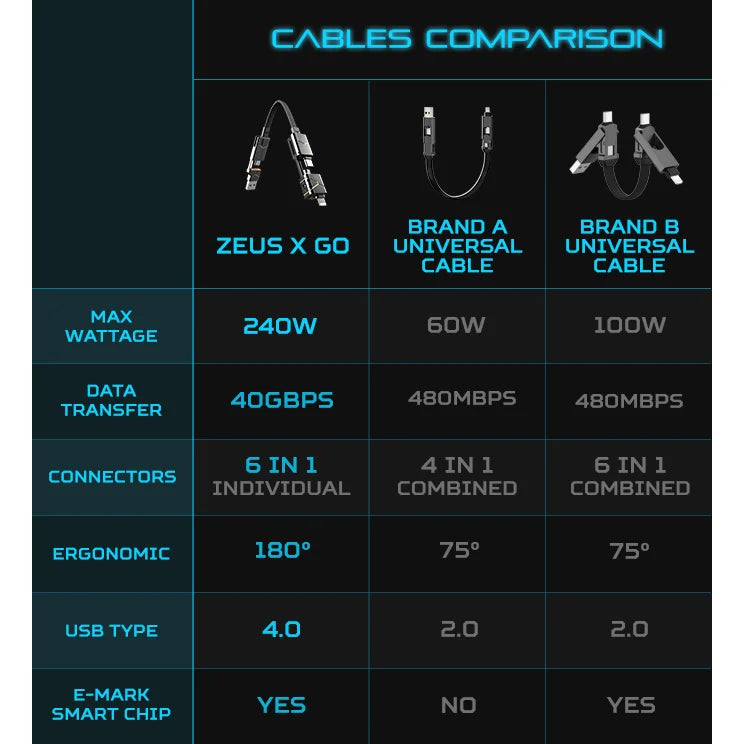 Zeus-X Go Ultra 240W USB4 6-in-1 Universal Cable - Mobile Phone Accessories